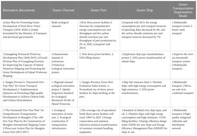 Review and reflections of legislation and policies on shipping decarbonization under China’s “dual carbon” target